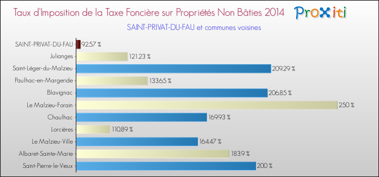 Taux d'imposition de la taxe foncière sur les immeubles et terrains non batis 2014 pour SAINT-PRIVAT-DU-FAU et les communes proches Comparaison des taux d'imposition de la taxe foncière sur les immeubles et terrains non batis 2014 pour SAINT-PRIVAT-DU-FAU et les communes voisines