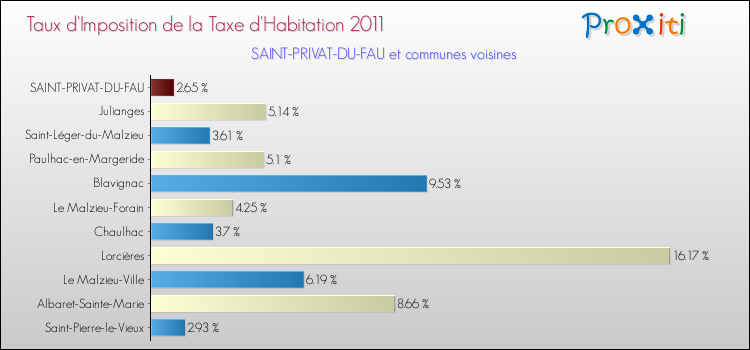 Taux d'imposition de la taxe d'habitation 2011 pour SAINT-PRIVAT-DU-FAU et les communes proches Comparaison des taux d'imposition de la taxe d'habitation 2011 pour SAINT-PRIVAT-DU-FAU et les communes voisines