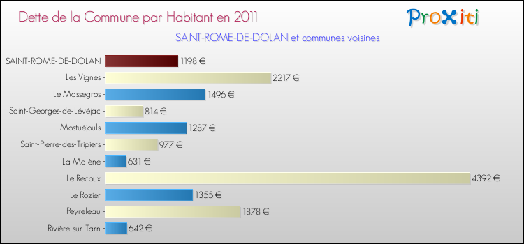 Dette par habitant de la commune en 2011 pour SAINT-ROME-DE-DOLAN et les communes proches Comparaison de la dette par habitant de la commune en 2011 pour SAINT-ROME-DE-DOLAN et les communes voisines