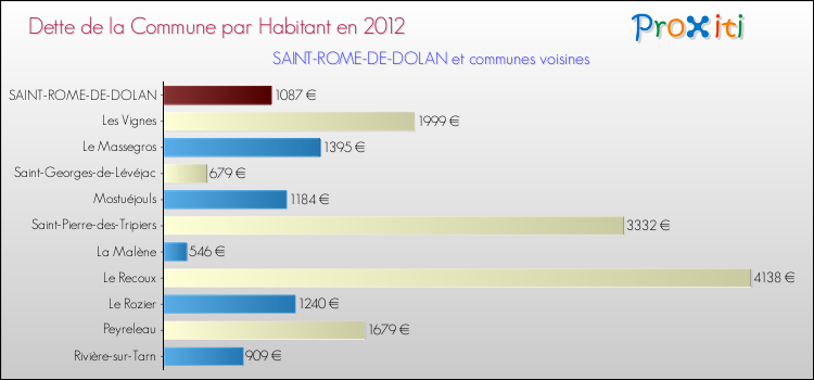 Dette par habitant de la commune en 2012 pour SAINT-ROME-DE-DOLAN et les communes proches Comparaison de la dette par habitant de la commune en 2012 pour SAINT-ROME-DE-DOLAN et les communes voisines