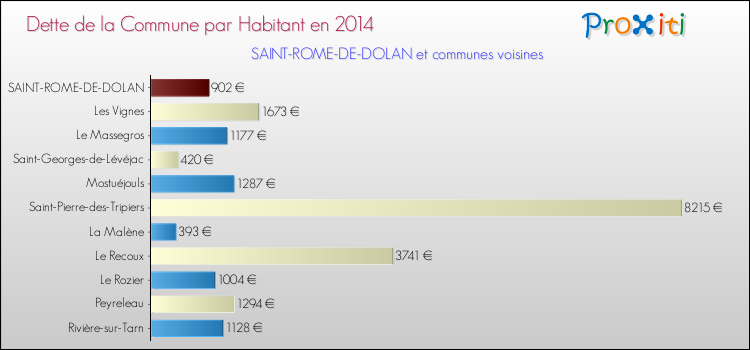 Dette par habitant de la commune en 2014 pour SAINT-ROME-DE-DOLAN et les communes proches Comparaison de la dette par habitant de la commune en 2014 pour SAINT-ROME-DE-DOLAN et les communes voisines