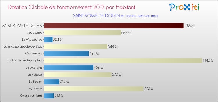 Montant des dotations globales de fonctionnement DGF par Habitant pour SAINT-ROME-DE-DOLAN et les communes proches Comparaison des des dotations globales de fonctionnement DGF par habitant pour SAINT-ROME-DE-DOLAN et les communes voisines