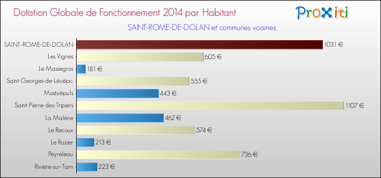 Montant des dotations globales de fonctionnement DGF par Habitant pour SAINT-ROME-DE-DOLAN et les communes proches en 2014. Comparaison des des dotations globales de fonctionnement DGF par habitant pour SAINT-ROME-DE-DOLAN et les communes voisines en 2014.