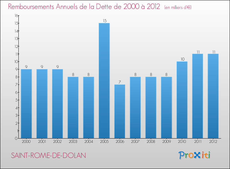Evolution de l'annuité de la dette pour la commune de SAINT-ROME-DE-DOLAN de 2000 à 2012 Annuités de la dette pour SAINT-ROME-DE-DOLAN de 2000 à 2012