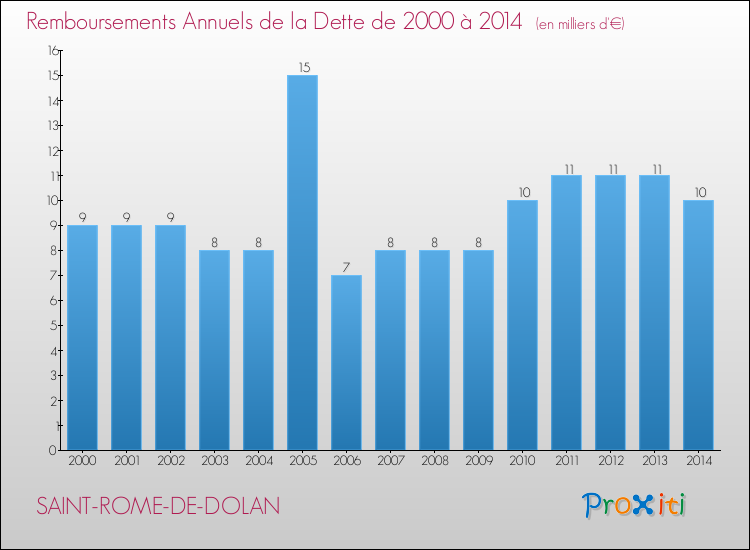 Evolution de l'annuité de la dette pour la commune de SAINT-ROME-DE-DOLAN de 2000 à 2014 Annuités de la dette pour SAINT-ROME-DE-DOLAN de 2000 à 2014