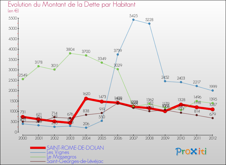 Evolution de la dette par habitant pour la commune de SAINT-ROME-DE-DOLAN et les communes proches de 2000 à 2012 Comparaison de la dette par habitant pour SAINT-ROME-DE-DOLAN et les communes voisines de 2000 à 2012