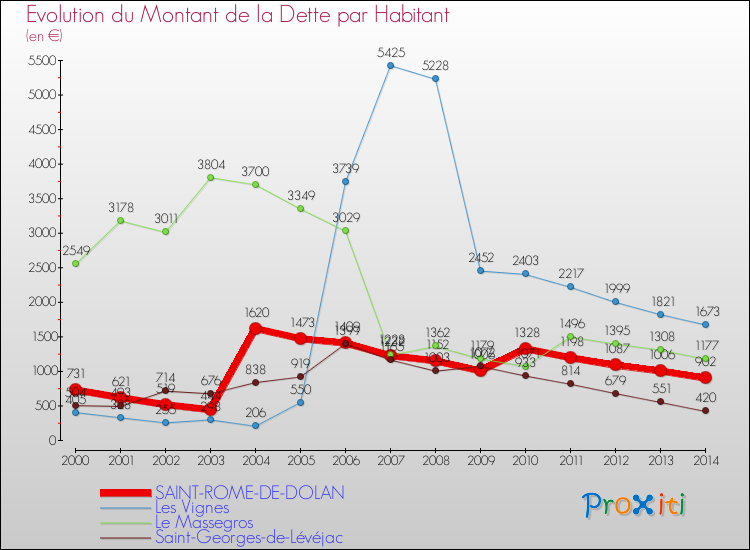 Evolution de la dette par habitant pour la commune de SAINT-ROME-DE-DOLAN et les communes proches de 2000 à 2014 Comparaison de la dette par habitant pour SAINT-ROME-DE-DOLAN et les communes voisines de 2000 à 2014