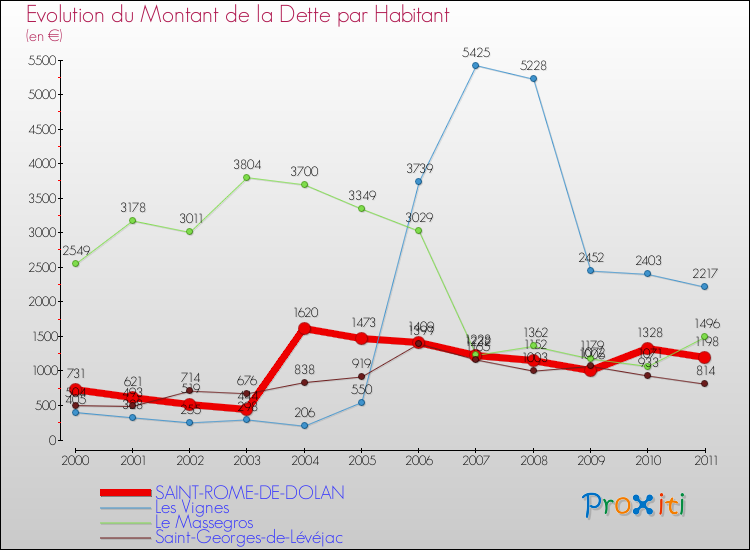 Evolution de la dette par habitant pour la commune de SAINT-ROME-DE-DOLAN et les communes proches Comparaison de la dette par habitant pour SAINT-ROME-DE-DOLAN et les communes voisines