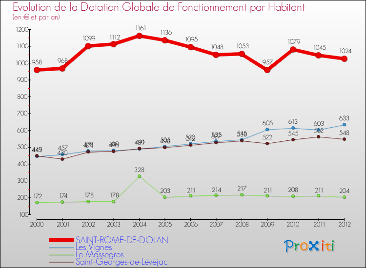 Evolution et montant de la dotation globale de fonctionnement par Habitant pour SAINT-ROME-DE-DOLAN et les communes proches Comparaison des dotations globales de fonctionnement par habitant pour SAINT-ROME-DE-DOLAN et les communes voisines