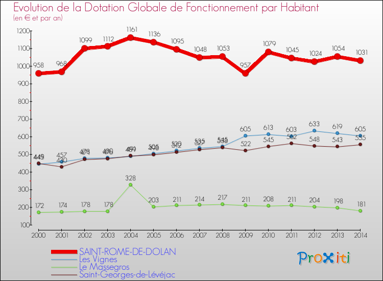 Evolution et montant de la dotation globale de fonctionnement par Habitant pour SAINT-ROME-DE-DOLAN et les communes proches de 2000 à 2014. Comparaison des dotations globales de fonctionnement par habitant pour SAINT-ROME-DE-DOLAN et les communes voisines de 2000 à 2014.