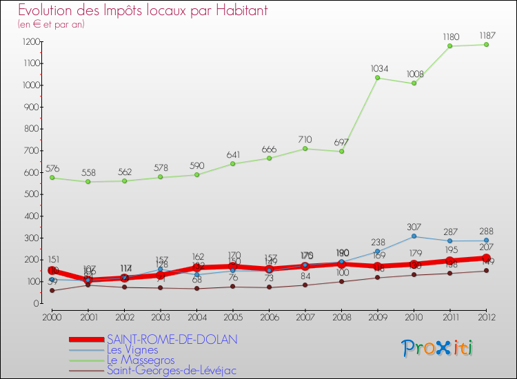 Evolution et montant des impôts locaux par Habitant pour SAINT-ROME-DE-DOLAN et les communes proches Comparaison des impôts locaux par habitant pour SAINT-ROME-DE-DOLAN et les communes voisines