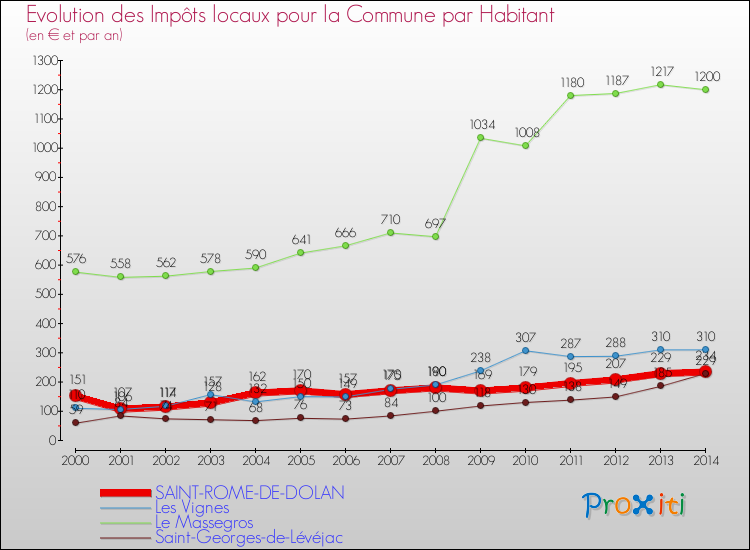 Evolution et montant des impôts locaux par Habitant pour SAINT-ROME-DE-DOLAN et les communes proches de 2000 à 2014 Comparaison des impôts locaux par habitant pour SAINT-ROME-DE-DOLAN et les communes voisines de 2000 à 2014