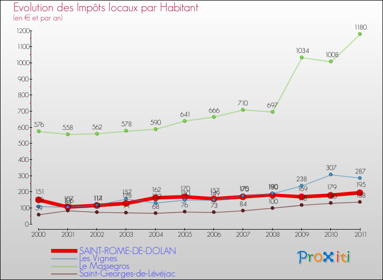 Evolution et montant des impôts locaux par Habitant pour SAINT-ROME-DE-DOLAN et les communes proches Comparaison des impôts locaux par habitant pour SAINT-ROME-DE-DOLAN et les communes voisines