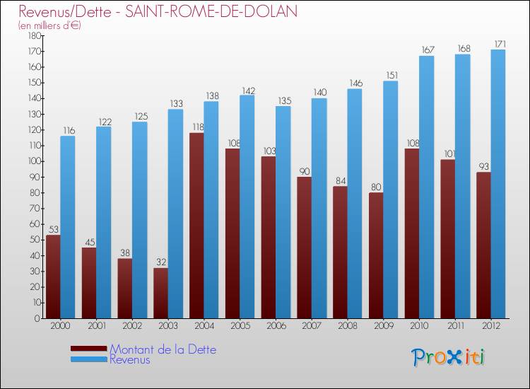 Evolution comparée de la dette et des revenus pour la commune de SAINT-ROME-DE-DOLAN de 2000 à 2012 Comparaison de la dette et des revenus pour SAINT-ROME-DE-DOLAN de 2000 à 2012