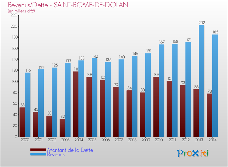 Evolution comparée de la dette et des revenus pour la commune de SAINT-ROME-DE-DOLAN de 2000 à 2014 Comparaison de la dette et des revenus pour SAINT-ROME-DE-DOLAN de 2000 à 2014