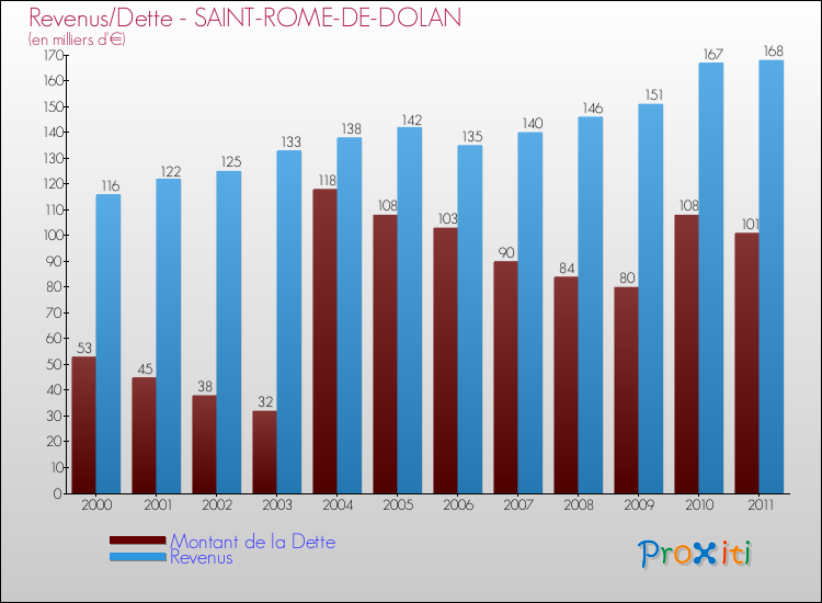 Evolution comparée de la dette et des revenus pour la commune de SAINT-ROME-DE-DOLAN de 2000 à 2011 Comparaison de la dette et des revenus pour SAINT-ROME-DE-DOLAN de 2000 à 2011
