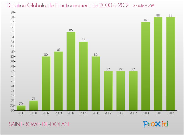 Evolution du montant de la Dotation Globale de Fonctionnement pour la commune de SAINT-ROME-DE-DOLAN de 2000 à 2012 Evolution du montant de la Dotation Globale de Fonctionnement pour SAINT-ROME-DE-DOLAN de 2000 à 2012