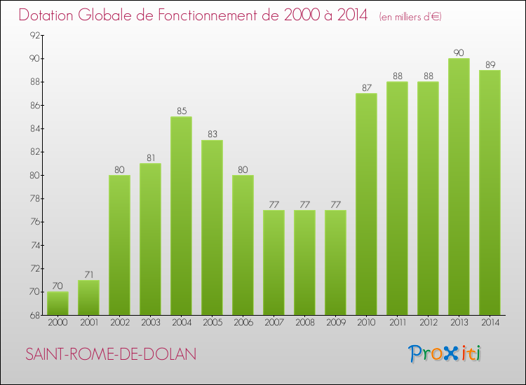 Evolution du montant de la Dotation Globale de Fonctionnement pour la commune de SAINT-ROME-DE-DOLAN de 2000 à 2014 Evolution du montant de la Dotation Globale de Fonctionnement pour SAINT-ROME-DE-DOLAN de 2000 à 2014