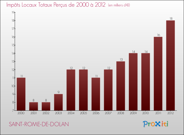 Evolution des Impôts Locaux pour la commune de SAINT-ROME-DE-DOLAN de 2000 à 2012 Evolution des Impôts Locaux pour SAINT-ROME-DE-DOLAN de 2000 à 2012