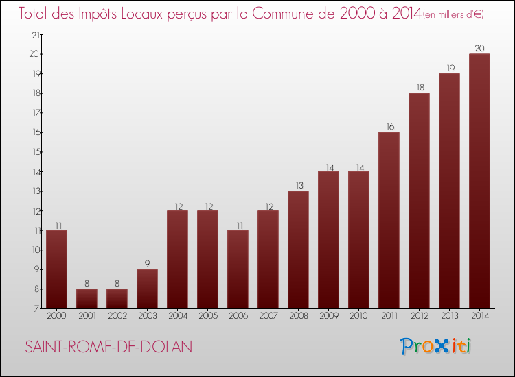 Evolution des Impôts Locaux pour la commune de SAINT-ROME-DE-DOLAN de 2000 à 2014 Evolution des Impôts Locaux pour SAINT-ROME-DE-DOLAN de 2000 à 2014