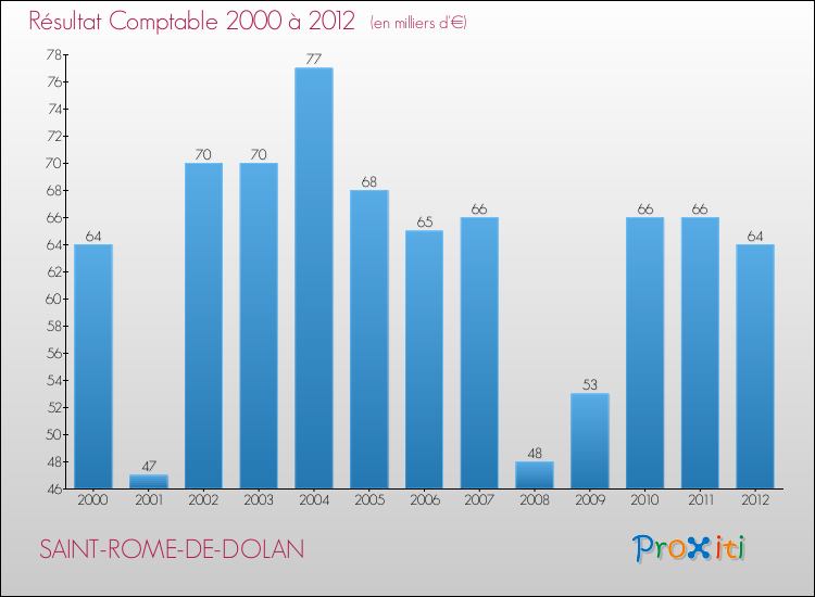Evolution du résultat comptable pour la commune de SAINT-ROME-DE-DOLAN de 2000 à 2012 Evolution du résultat comptable pour SAINT-ROME-DE-DOLAN de 2000 à 2012