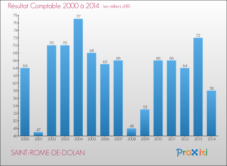 Evolution du résultat comptable pour la commune de SAINT-ROME-DE-DOLAN de 2000 à 2014 Evolution du résultat comptable pour SAINT-ROME-DE-DOLAN de 2000 à 2014