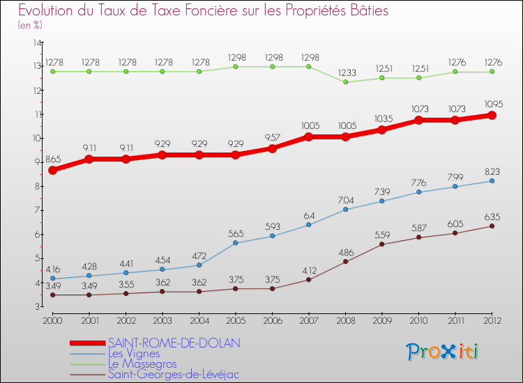 Evolution du taux de la taxe foncière sur le bati pour SAINT-ROME-DE-DOLAN et les communes proches de 2000 à 2012 Comparaison des taux de taxe foncière sur le bati pour SAINT-ROME-DE-DOLAN et les communes voisines de 2000 à 2012