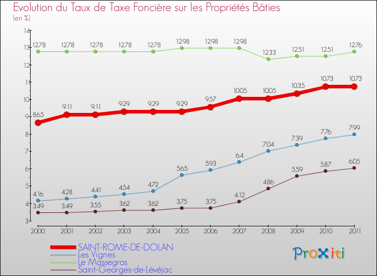 Evolution du taux de la taxe foncière sur le bati pour SAINT-ROME-DE-DOLAN et les communes proches Comparaison des taux de taxe foncière sur le bati pour SAINT-ROME-DE-DOLAN et les communes voisines