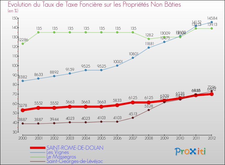 Evolution du taux de la taxe foncière sur les immeubles et terrains non batis pour SAINT-ROME-DE-DOLAN et les communes proches de 2000 à 2012 Comparaison des taux de la taxe foncière sur les immeubles et terrains non batis pour SAINT-ROME-DE-DOLAN et les communes voisines de 2000 à 2012