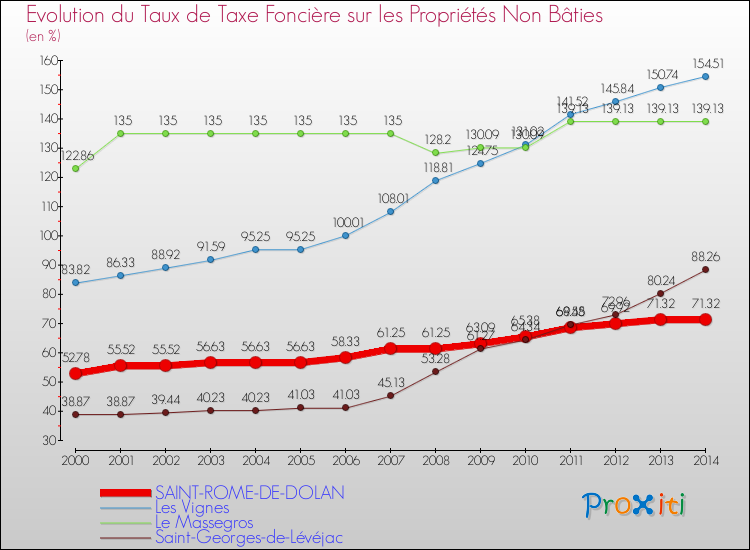Evolution du taux de la taxe foncière sur les immeubles et terrains non batis pour SAINT-ROME-DE-DOLAN et les communes proches de 2000 à 2014 Comparaison des taux de la taxe foncière sur les immeubles et terrains non batis pour SAINT-ROME-DE-DOLAN et les communes voisines de 2000 à 2014