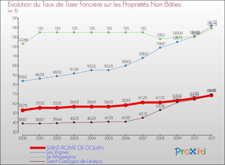 Evolution du taux de la taxe foncière sur les immeubles et terrains non batis pour SAINT-ROME-DE-DOLAN et les communes proches Comparaison des taux de la taxe foncière sur les immeubles et terrains non batis pour SAINT-ROME-DE-DOLAN et les communes voisines
