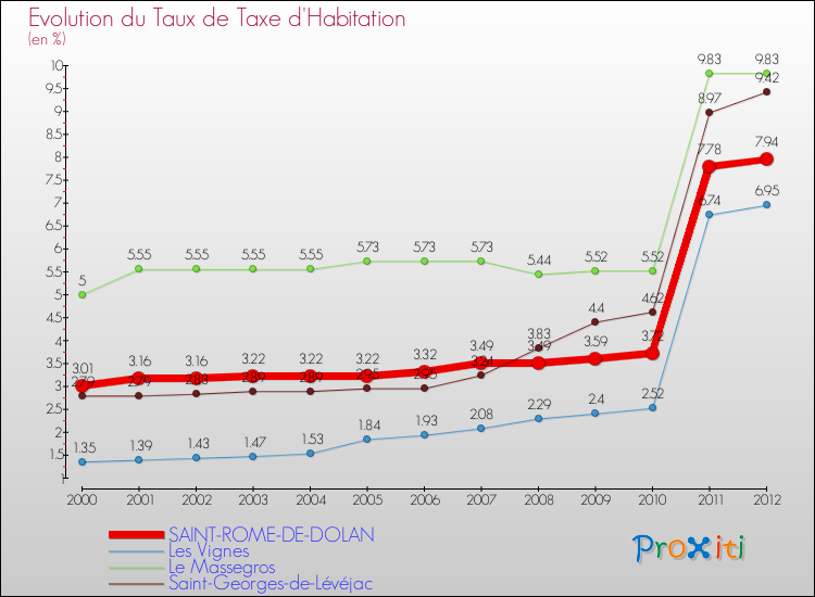 Evolution du taux de la taxe d'habitation pour SAINT-ROME-DE-DOLAN et les communes proches Comparaison des taux de la taxe d'habitation pour SAINT-ROME-DE-DOLAN et les communes voisines