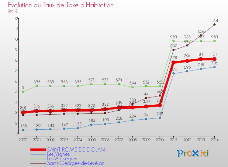 Evolution du taux de la taxe d'habitation pour SAINT-ROME-DE-DOLAN et les communes proches de 2000 à 2014 Comparaison des taux de la taxe d'habitation pour SAINT-ROME-DE-DOLAN et les communes voisines de 2000 à 2014