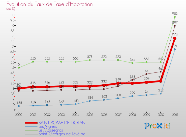 Evolution du taux de la taxe d'habitation pour SAINT-ROME-DE-DOLAN et les communes proches Comparaison des taux de la taxe d'habitation pour SAINT-ROME-DE-DOLAN et les communes voisines