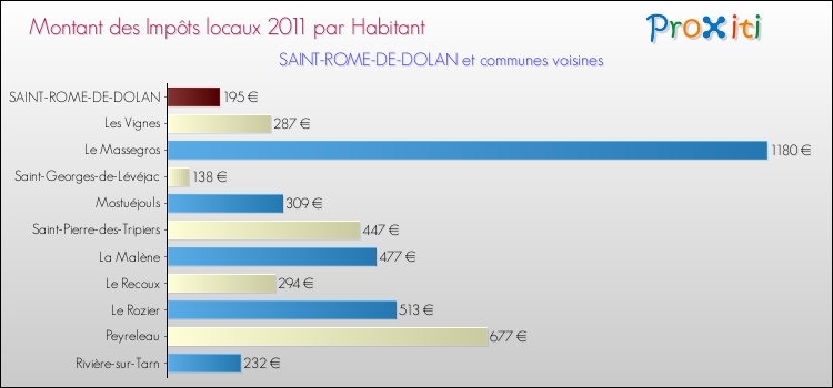 Montant des impôts locaux par Habitant pour SAINT-ROME-DE-DOLAN et les communes proches Comparaison des impôts locaux par habitant pour SAINT-ROME-DE-DOLAN et les communes voisines
