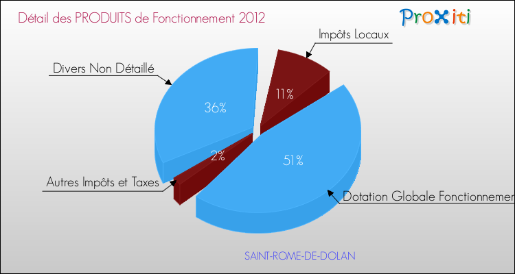 Décomposition du Budget de Fonctionnement 2012 de la commune de SAINT-ROME-DE-DOLAN Budget de Fonctionnement 2012 pour la commune de SAINT-ROME-DE-DOLAN