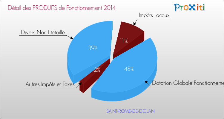 Décomposition du Budget de Fonctionnement 2014 de la commune de SAINT-ROME-DE-DOLAN Budget de Fonctionnement 2014 pour la commune de SAINT-ROME-DE-DOLAN