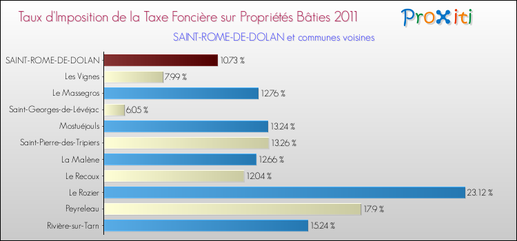 Taux d'imposition de la taxe foncière sur le bati 2011 pour SAINT-ROME-DE-DOLAN et les communes proches Comparaison des taux d'imposition de la taxe foncière sur le bati 2011 pour SAINT-ROME-DE-DOLAN et les communes voisines