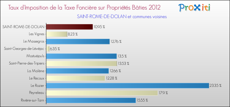 Taux d'imposition de la taxe foncière sur le bati 2012 pour SAINT-ROME-DE-DOLAN et les communes proches Comparaison des taux d'imposition de la taxe foncière sur le bati 2012 pour SAINT-ROME-DE-DOLAN et les communes voisines