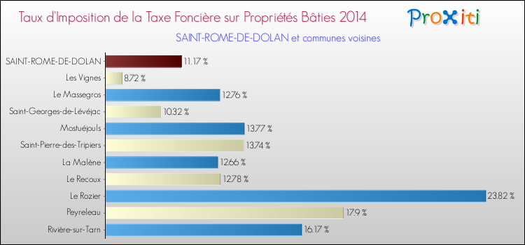 Taux d'imposition de la taxe foncière sur le bati 2014 pour SAINT-ROME-DE-DOLAN et les communes proches Comparaison des taux d'imposition de la taxe foncière sur le bati 2014 pour SAINT-ROME-DE-DOLAN et les communes voisines