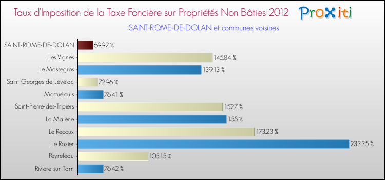 Taux d'imposition de la taxe foncière sur les immeubles et terrains non batis 2012 pour SAINT-ROME-DE-DOLAN et les communes proches Comparaison des taux d'imposition de la taxe foncière sur les immeubles et terrains non batis 2012 pour SAINT-ROME-DE-DOLAN et les communes voisines