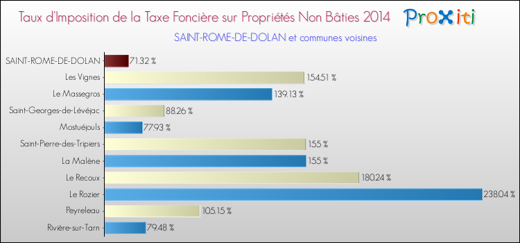 Taux d'imposition de la taxe foncière sur les immeubles et terrains non batis 2014 pour SAINT-ROME-DE-DOLAN et les communes proches Comparaison des taux d'imposition de la taxe foncière sur les immeubles et terrains non batis 2014 pour SAINT-ROME-DE-DOLAN et les communes voisines