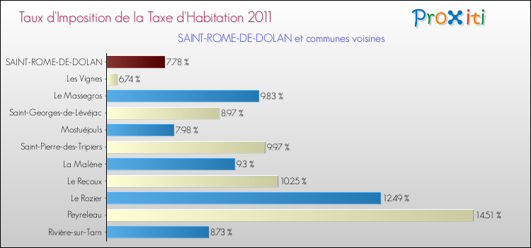 Taux d'imposition de la taxe d'habitation 2011 pour SAINT-ROME-DE-DOLAN et les communes proches Comparaison des taux d'imposition de la taxe d'habitation 2011 pour SAINT-ROME-DE-DOLAN et les communes voisines