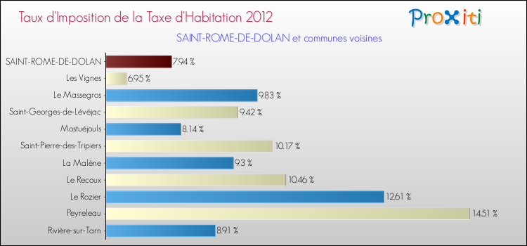 Taux d'imposition de la taxe d'habitation 2012 pour SAINT-ROME-DE-DOLAN et les communes proches Comparaison des taux d'imposition de la taxe d'habitation 2012 pour SAINT-ROME-DE-DOLAN et les communes voisines