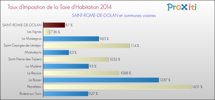 Taux d'imposition de la taxe d'habitation 2014 pour SAINT-ROME-DE-DOLAN et les communes proches Comparaison des taux d'imposition de la taxe d'habitation 2014 pour SAINT-ROME-DE-DOLAN et les communes voisines