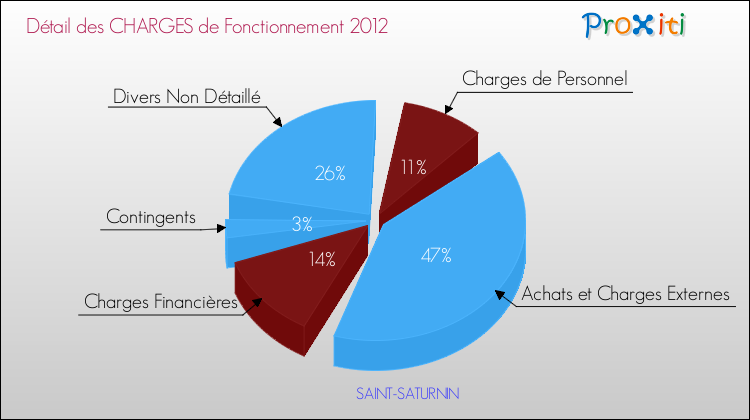 Décomposition des Charges de Fonctionnement 2012 de la commune de SAINT-SATURNIN Charges de Fonctionnement 2012 pour la commune de SAINT-SATURNIN