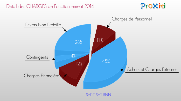 Décomposition des Charges de Fonctionnement 2014 de la commune de SAINT-SATURNIN Charges de Fonctionnement 2014 pour la commune de SAINT-SATURNIN