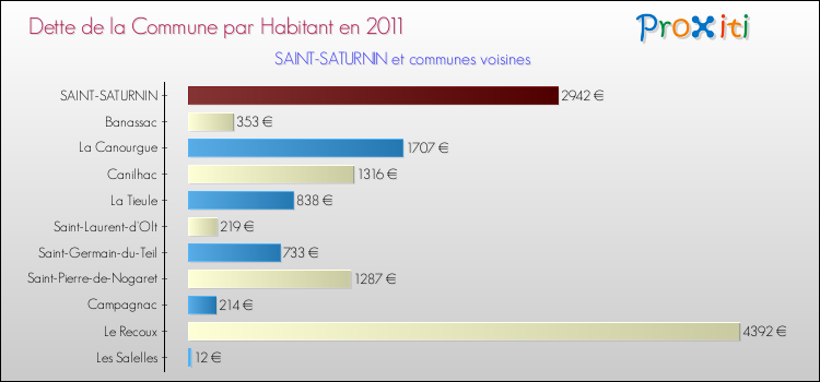 Dette par habitant de la commune en 2011 pour SAINT-SATURNIN et les communes proches Comparaison de la dette par habitant de la commune en 2011 pour SAINT-SATURNIN et les communes voisines