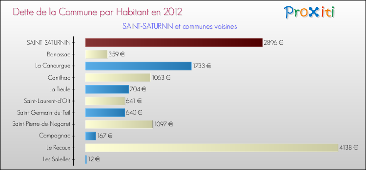 Dette par habitant de la commune en 2012 pour SAINT-SATURNIN et les communes proches Comparaison de la dette par habitant de la commune en 2012 pour SAINT-SATURNIN et les communes voisines