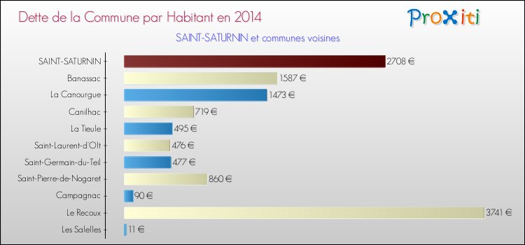 Dette par habitant de la commune en 2014 pour SAINT-SATURNIN et les communes proches Comparaison de la dette par habitant de la commune en 2014 pour SAINT-SATURNIN et les communes voisines